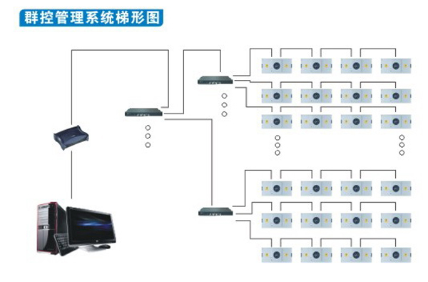 群控FFU控制機組 群控FFU控制機組